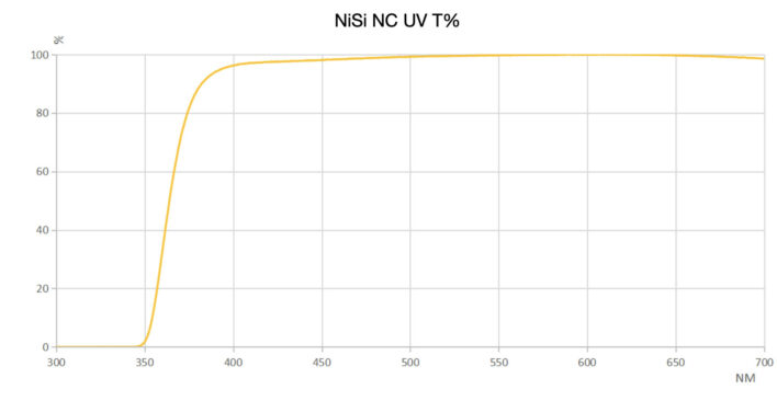 NiSi 112mm Circular NC UV Filter for Nikon Z 14-24mm f/2.8S 112mm Circular for Nikon Z 14-24 f/2.8S | NiSi Optics USA | 3