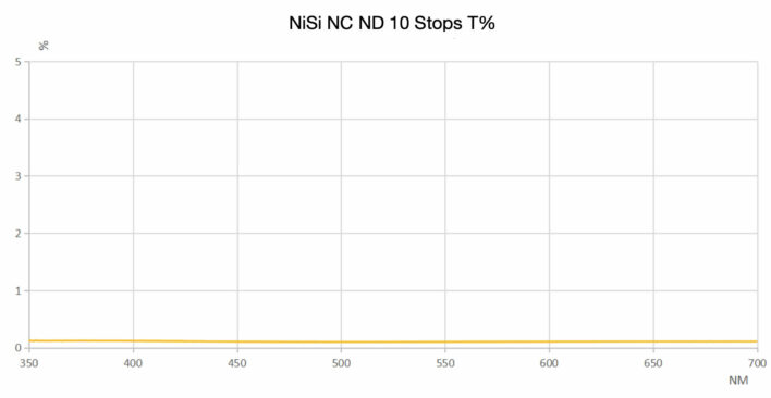 NiSi 112mm Circular NC ND1000 (10 Stop) Filter for Nikon Z 14-24mm f/2.8S NiSi Circular Filter | NiSi Optics USA | 3