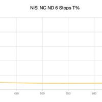 NiSi 112mm Circular NC ND64 (6 Stop) Filter for Nikon Z 14-24mm f/2.8S