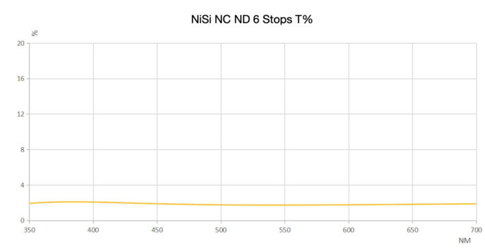 NiSi 112mm Circular NC ND64 (6 Stop) Filter for Nikon Z 14-24mm f/2.8S 112mm Filter - Nikon Z 14-24mm f/2.8 s | NiSi Optics USA | 3